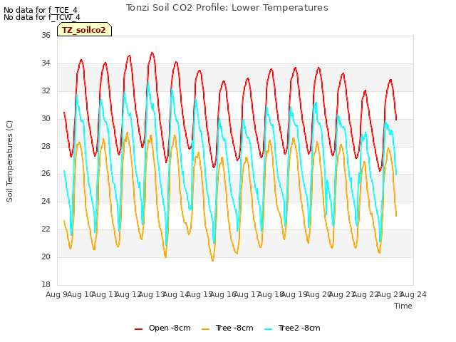 plot of Tonzi Soil CO2 Profile: Lower Temperatures