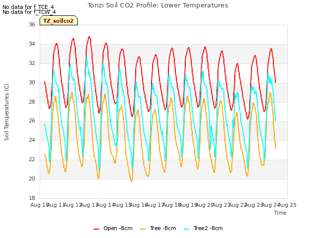 plot of Tonzi Soil CO2 Profile: Lower Temperatures