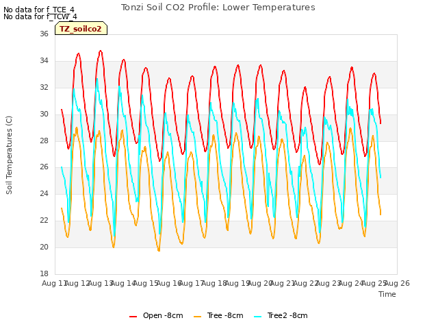 plot of Tonzi Soil CO2 Profile: Lower Temperatures