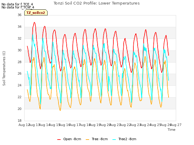 plot of Tonzi Soil CO2 Profile: Lower Temperatures