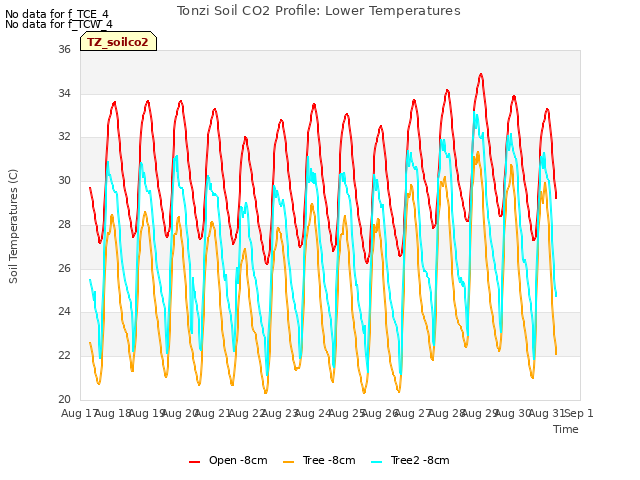 plot of Tonzi Soil CO2 Profile: Lower Temperatures