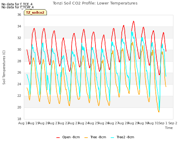 plot of Tonzi Soil CO2 Profile: Lower Temperatures