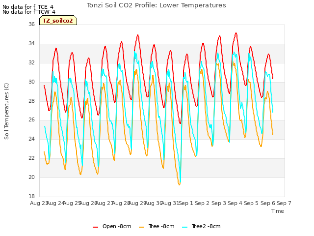 plot of Tonzi Soil CO2 Profile: Lower Temperatures