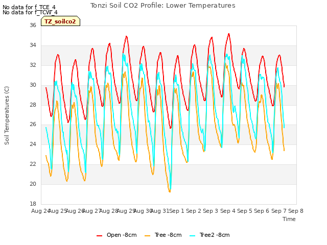 plot of Tonzi Soil CO2 Profile: Lower Temperatures