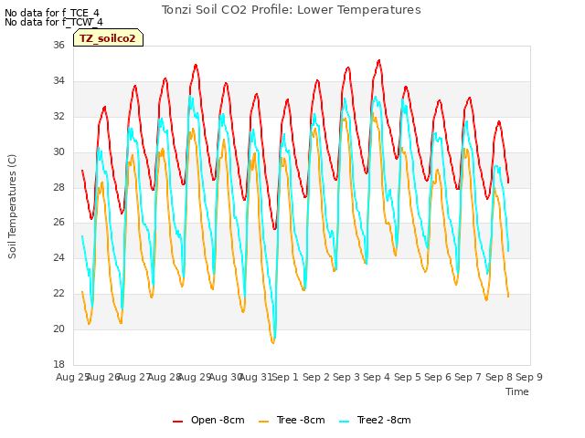 plot of Tonzi Soil CO2 Profile: Lower Temperatures