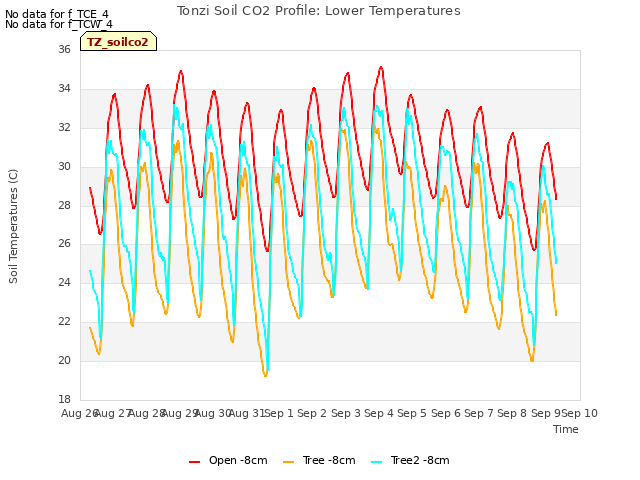 plot of Tonzi Soil CO2 Profile: Lower Temperatures