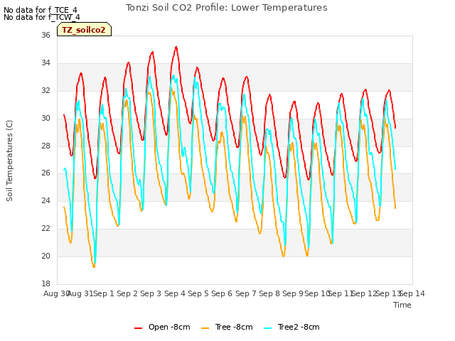 plot of Tonzi Soil CO2 Profile: Lower Temperatures