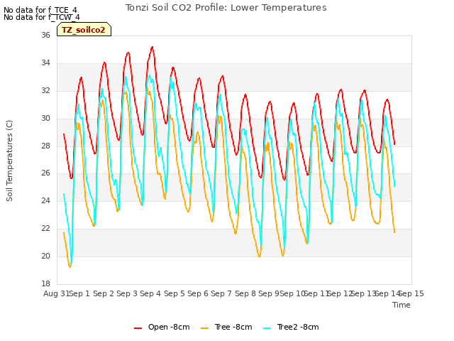 plot of Tonzi Soil CO2 Profile: Lower Temperatures