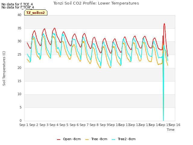 plot of Tonzi Soil CO2 Profile: Lower Temperatures