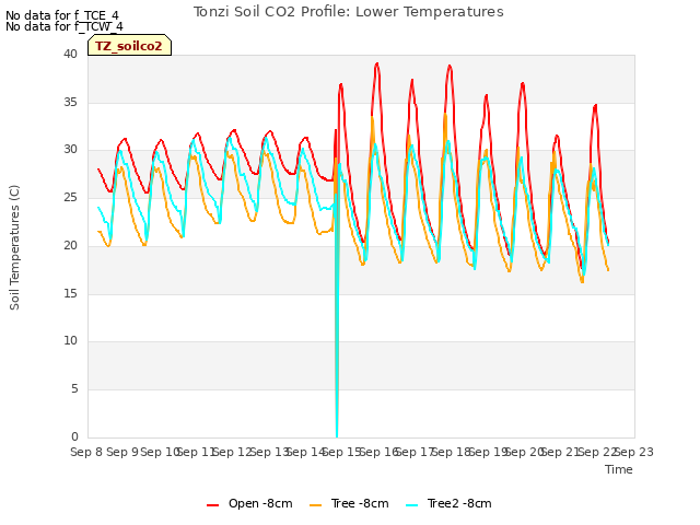 plot of Tonzi Soil CO2 Profile: Lower Temperatures