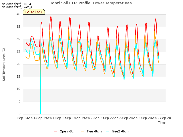 plot of Tonzi Soil CO2 Profile: Lower Temperatures