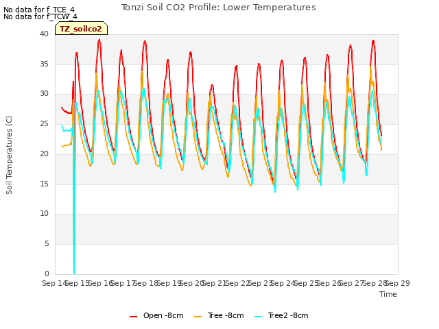 plot of Tonzi Soil CO2 Profile: Lower Temperatures