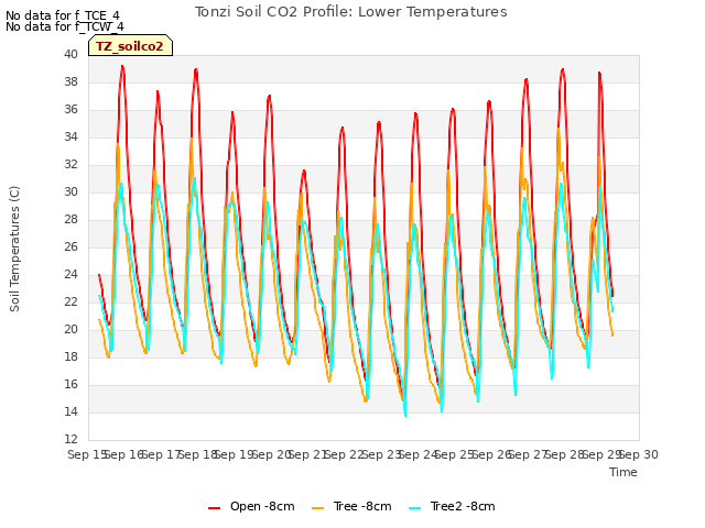 plot of Tonzi Soil CO2 Profile: Lower Temperatures