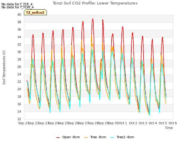 plot of Tonzi Soil CO2 Profile: Lower Temperatures