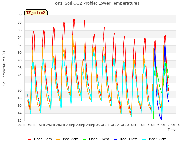 plot of Tonzi Soil CO2 Profile: Lower Temperatures