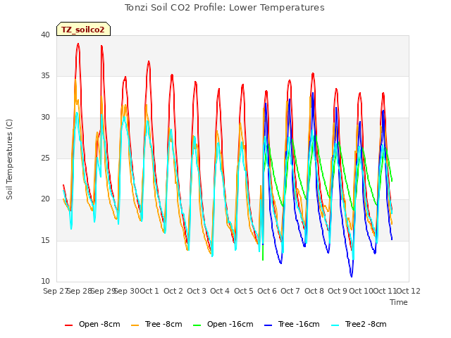 plot of Tonzi Soil CO2 Profile: Lower Temperatures