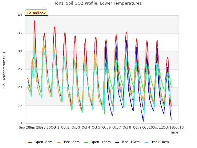 plot of Tonzi Soil CO2 Profile: Lower Temperatures