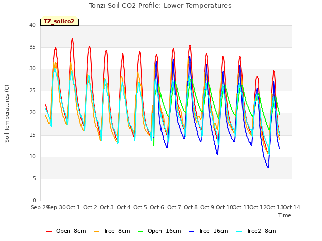 plot of Tonzi Soil CO2 Profile: Lower Temperatures