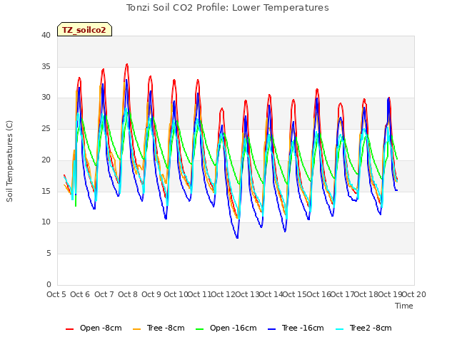 plot of Tonzi Soil CO2 Profile: Lower Temperatures