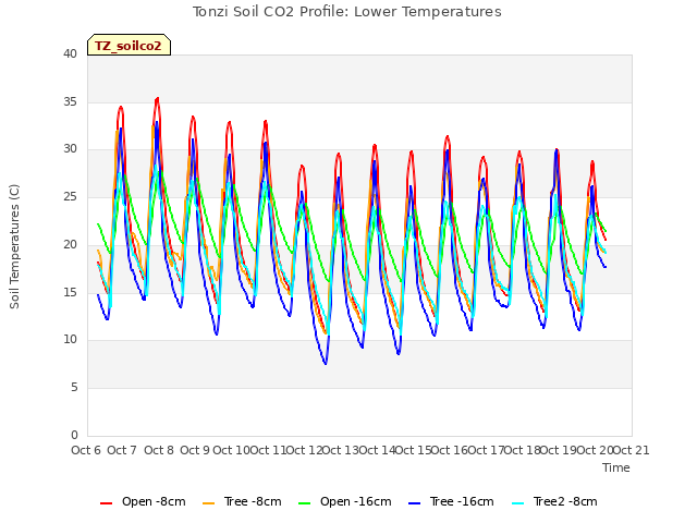 plot of Tonzi Soil CO2 Profile: Lower Temperatures