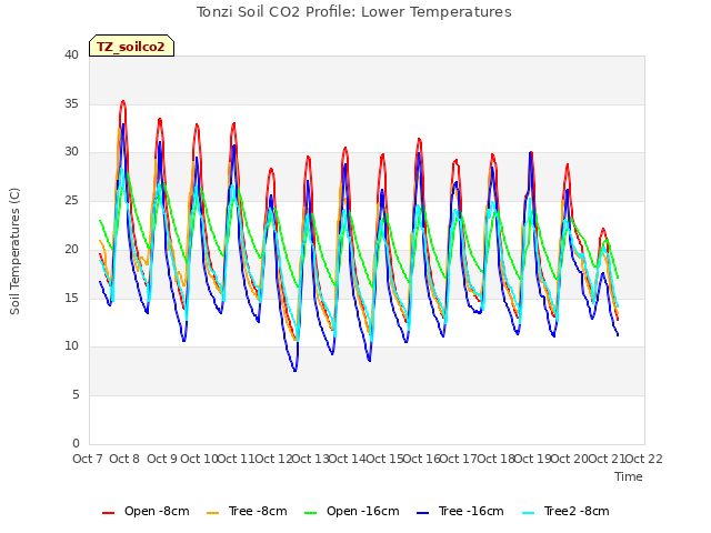 plot of Tonzi Soil CO2 Profile: Lower Temperatures