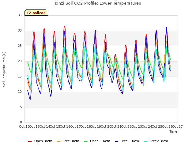 plot of Tonzi Soil CO2 Profile: Lower Temperatures