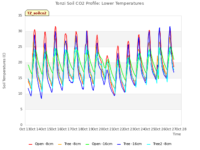 plot of Tonzi Soil CO2 Profile: Lower Temperatures