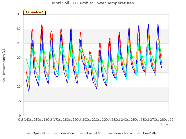 plot of Tonzi Soil CO2 Profile: Lower Temperatures