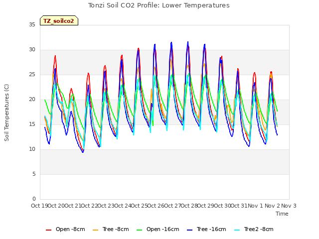 plot of Tonzi Soil CO2 Profile: Lower Temperatures