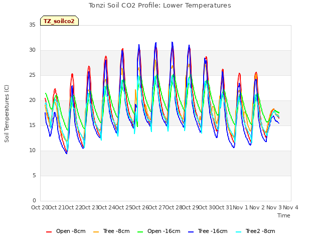 plot of Tonzi Soil CO2 Profile: Lower Temperatures