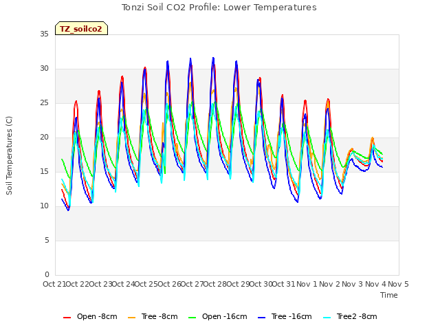 plot of Tonzi Soil CO2 Profile: Lower Temperatures