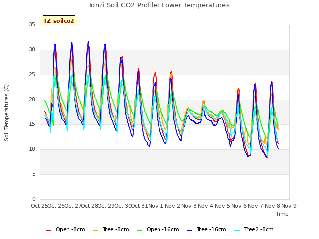 plot of Tonzi Soil CO2 Profile: Lower Temperatures