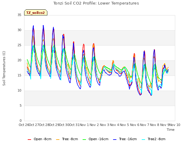 plot of Tonzi Soil CO2 Profile: Lower Temperatures