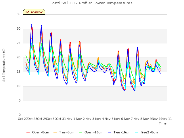 plot of Tonzi Soil CO2 Profile: Lower Temperatures