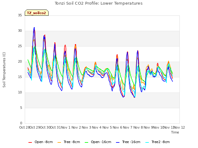 plot of Tonzi Soil CO2 Profile: Lower Temperatures
