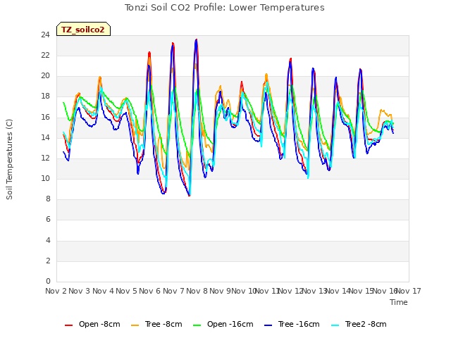 plot of Tonzi Soil CO2 Profile: Lower Temperatures