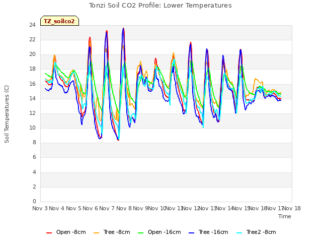 plot of Tonzi Soil CO2 Profile: Lower Temperatures