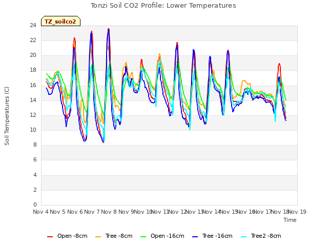 plot of Tonzi Soil CO2 Profile: Lower Temperatures