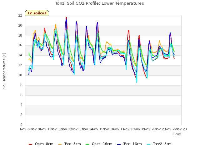 plot of Tonzi Soil CO2 Profile: Lower Temperatures