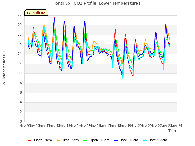 plot of Tonzi Soil CO2 Profile: Lower Temperatures