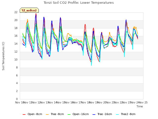 plot of Tonzi Soil CO2 Profile: Lower Temperatures