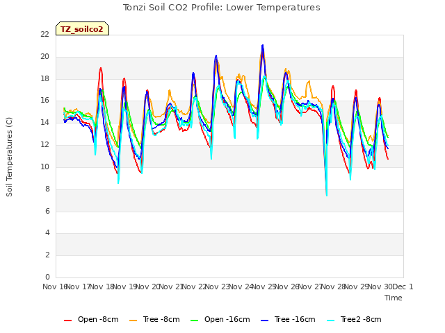 plot of Tonzi Soil CO2 Profile: Lower Temperatures