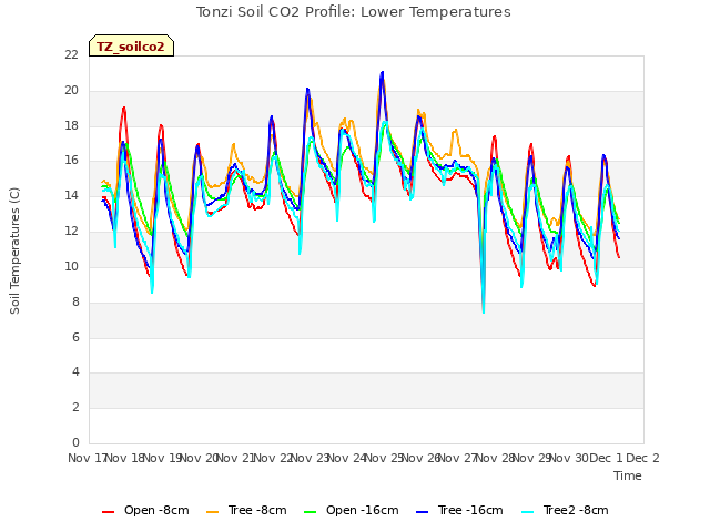 plot of Tonzi Soil CO2 Profile: Lower Temperatures