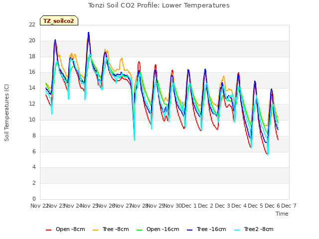 plot of Tonzi Soil CO2 Profile: Lower Temperatures