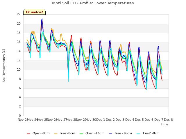 plot of Tonzi Soil CO2 Profile: Lower Temperatures