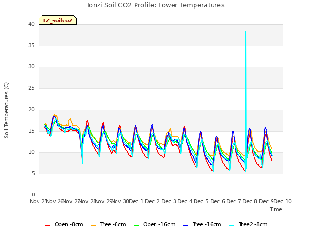 plot of Tonzi Soil CO2 Profile: Lower Temperatures