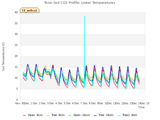 plot of Tonzi Soil CO2 Profile: Lower Temperatures