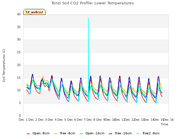 plot of Tonzi Soil CO2 Profile: Lower Temperatures