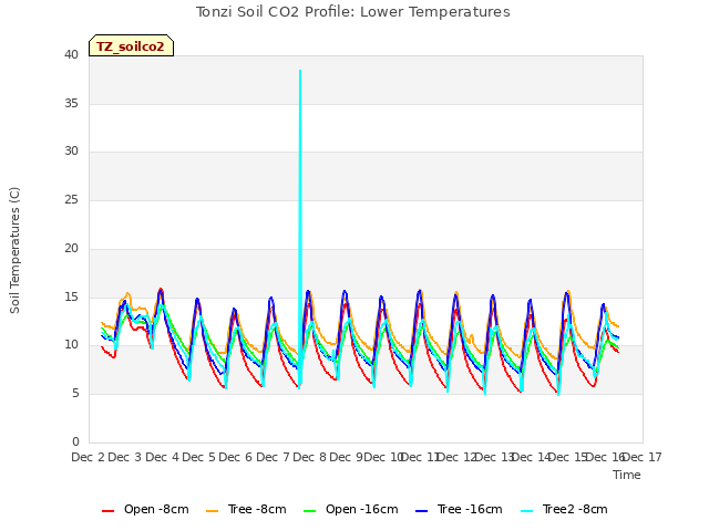 plot of Tonzi Soil CO2 Profile: Lower Temperatures