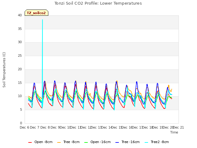 plot of Tonzi Soil CO2 Profile: Lower Temperatures